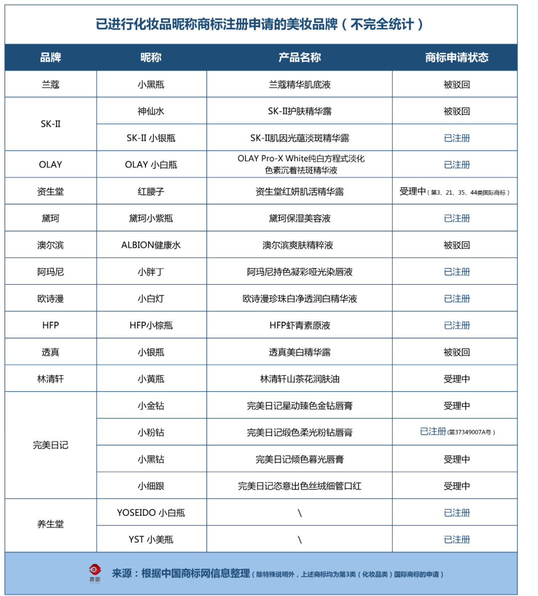 化妆品行业打响“昵称保卫战” 化妆品行业打响“昵称保卫战”