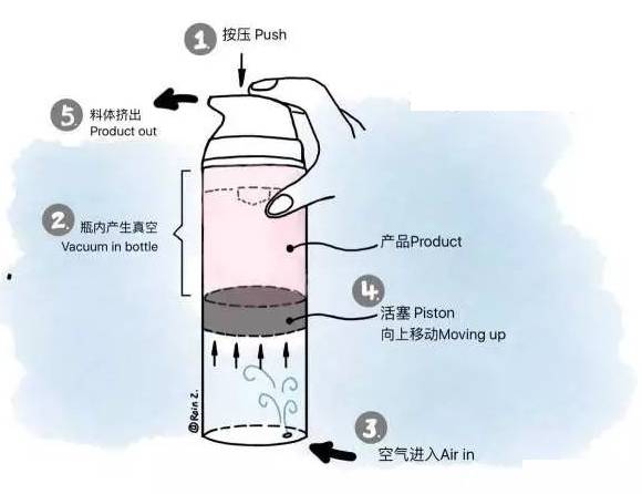 采购真空瓶容器这些基础知识要了解 采购真空瓶容器这些基础知识要了解