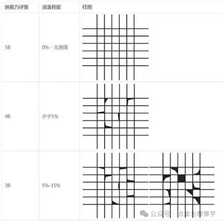 常见的涂层结合力测试方法及标准 常见的涂层结合力测试方法及标准