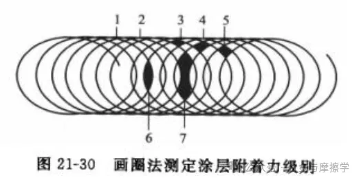 常见的涂层结合力测试方法及标准 常见的涂层结合力测试方法及标准