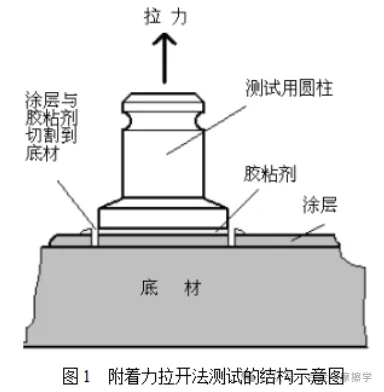 常见的涂层结合力测试方法及标准 常见的涂层结合力测试方法及标准