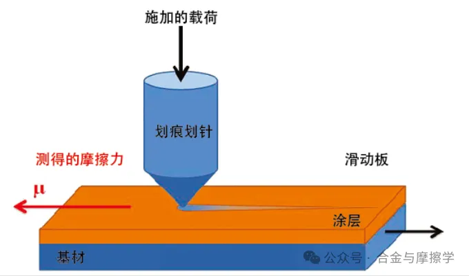 常见的涂层结合力测试方法及标准 常见的涂层结合力测试方法及标准