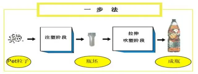 一文了解下PET吹瓶的基本知识 一文了解下PET吹瓶的基本知识