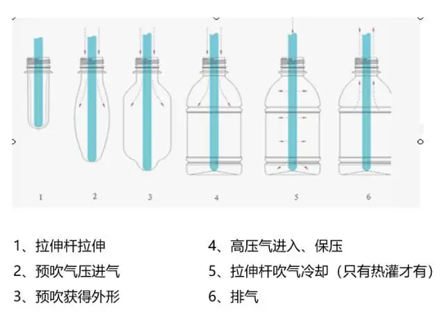一文了解下PET吹瓶的基本知识 一文了解下PET吹瓶的基本知识